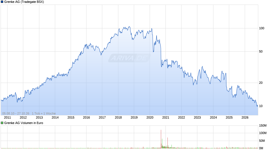 Grenke Chart
