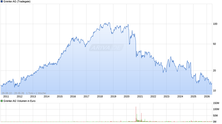 Grenke Chart