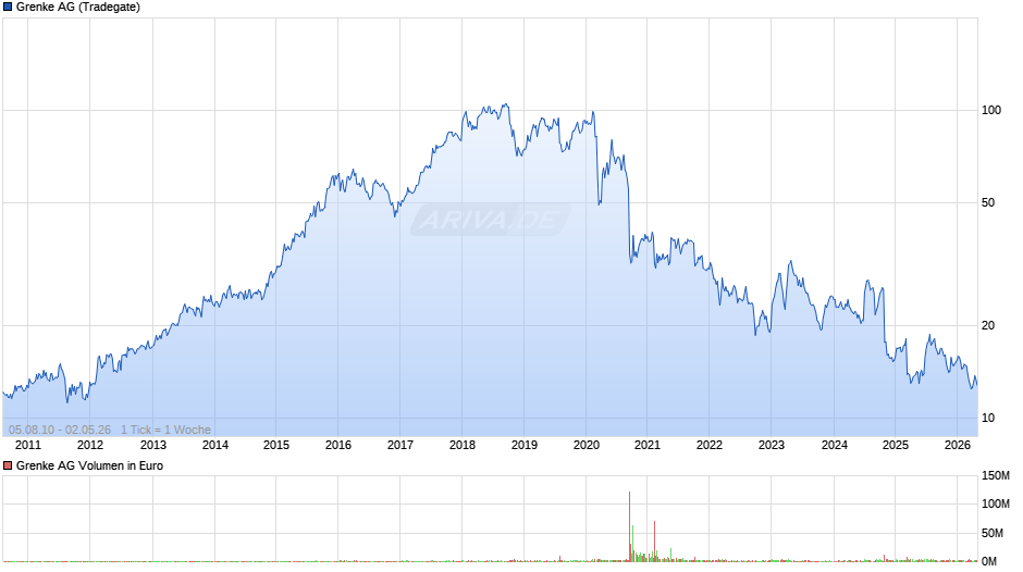 Grenke Chart
