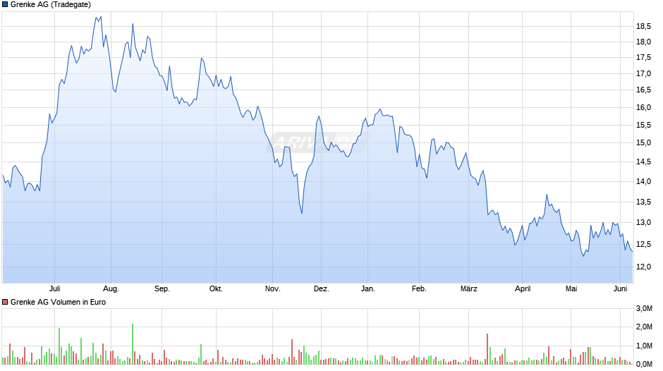Grenke Chart