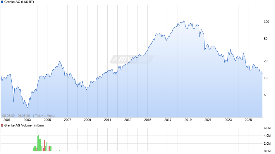Grenke Chart