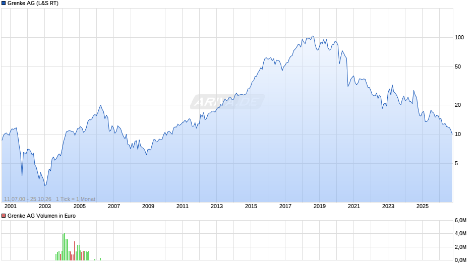 Grenke Chart