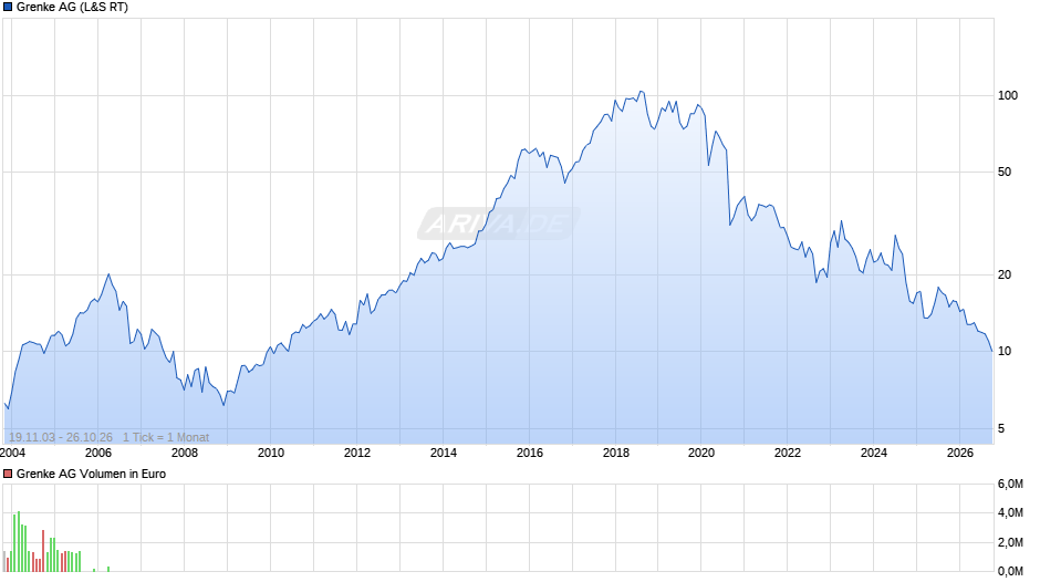 Grenke Chart