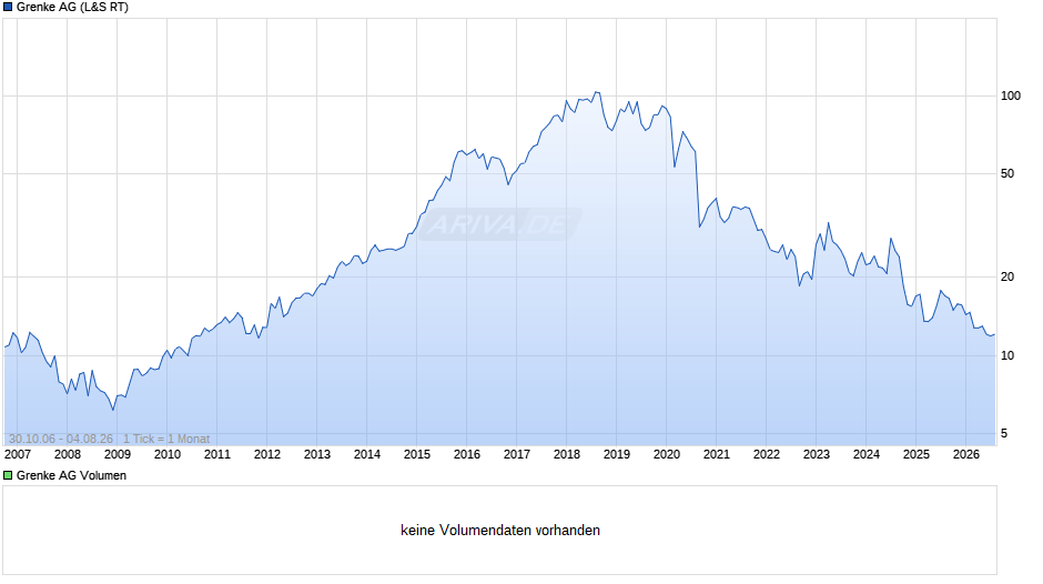 Grenke Chart