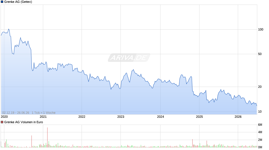 Grenke Chart