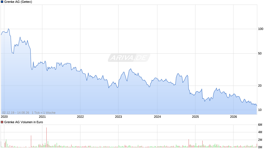 Grenke Chart