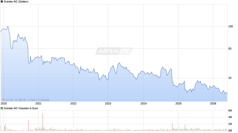 Grenke Chart