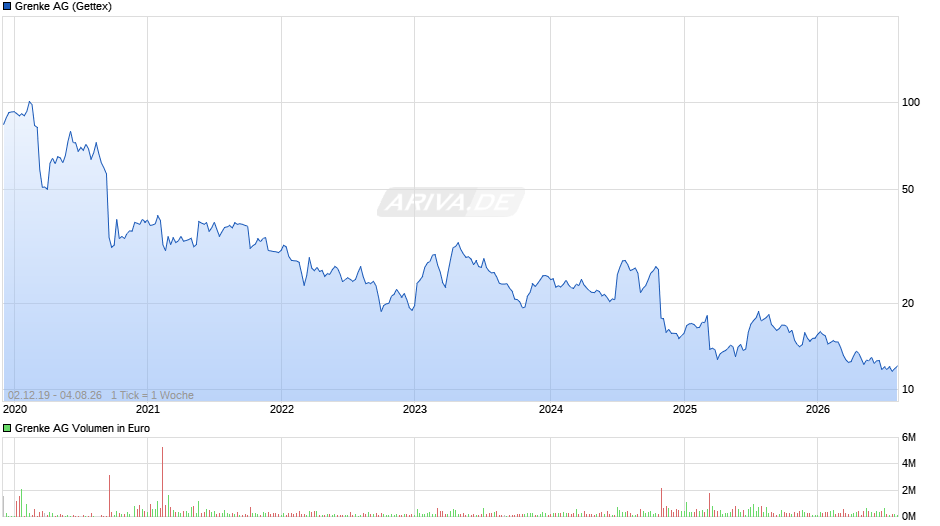 Grenke Chart