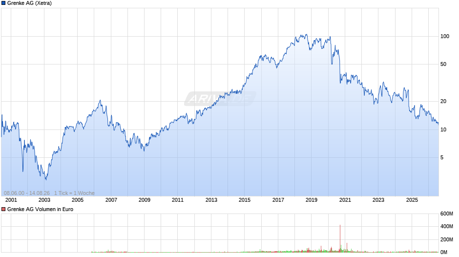 Grenke Chart