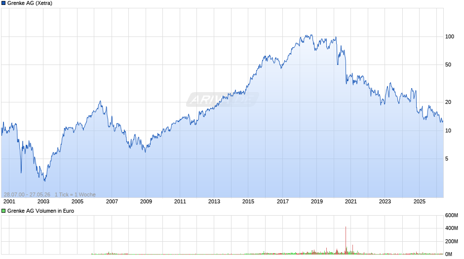 Grenke Chart
