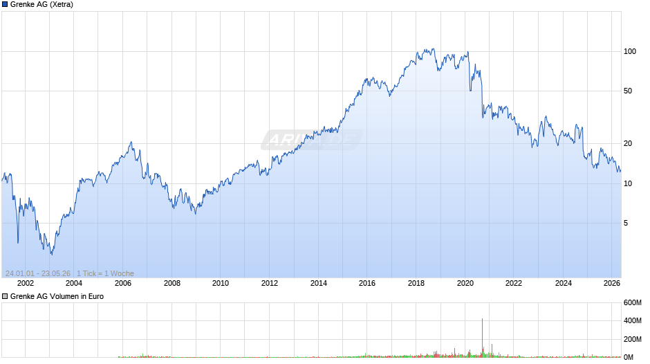 Grenke Chart