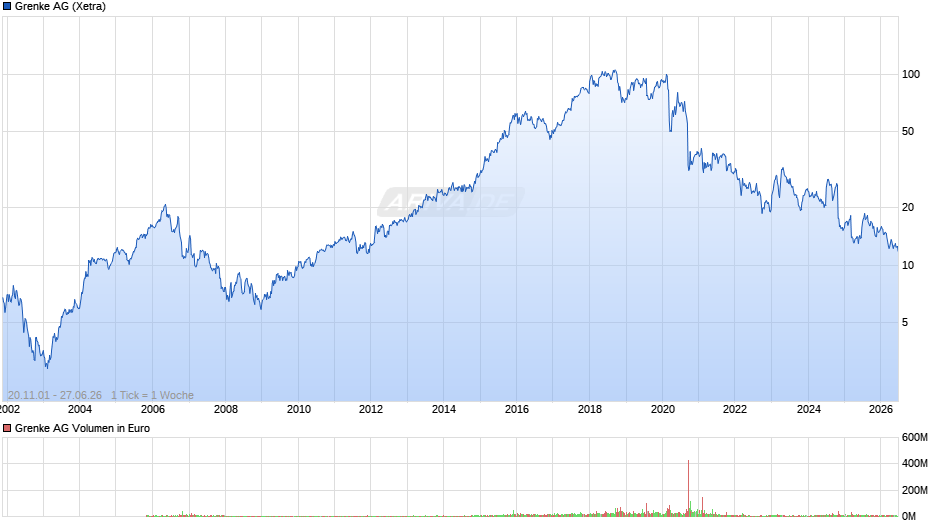 Grenke Chart