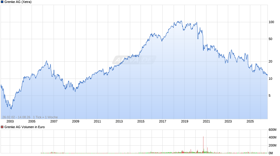 Grenke Chart