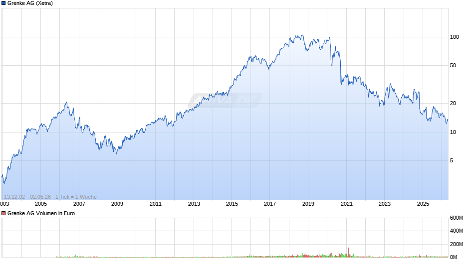 Grenke Chart