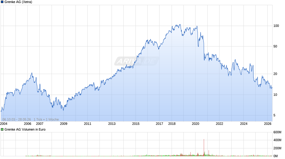 Grenke Chart