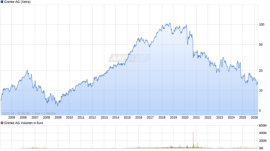 Grenke Chart