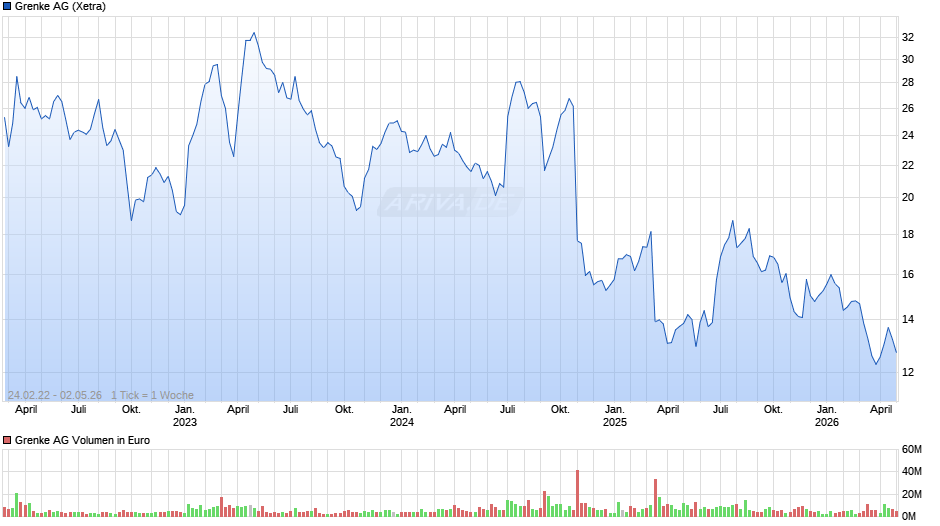 Grenke Chart