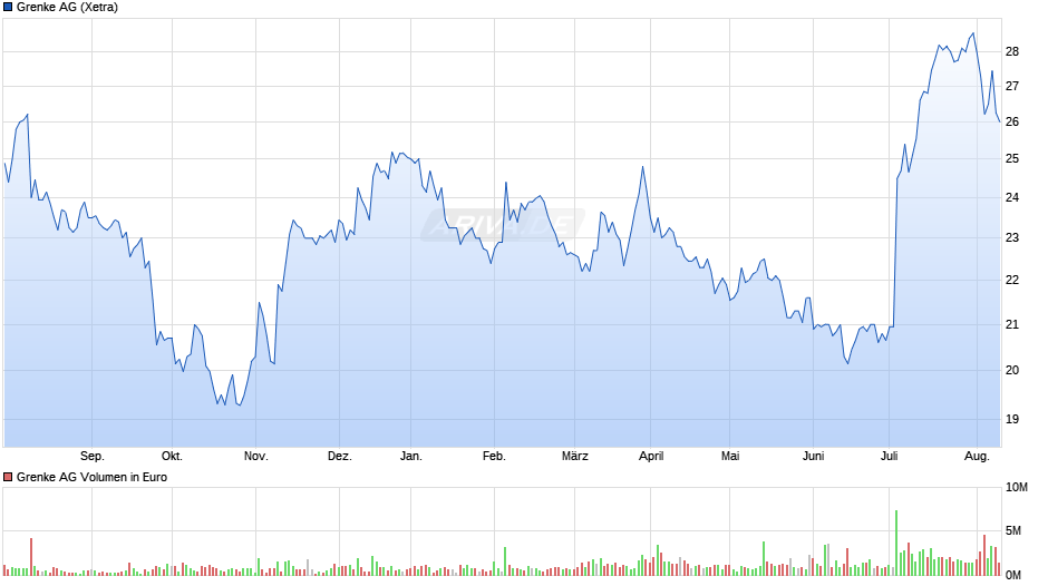 Grenke Chart