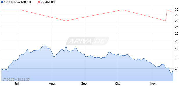 Grenke Aktie