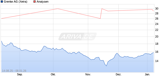 Grenke Aktie