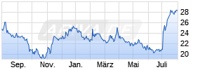 Grenke AG Chart