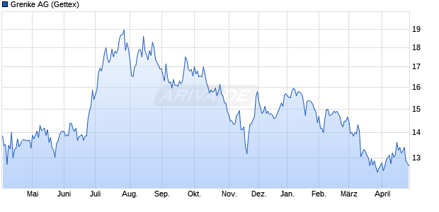 Grenke Aktie Chart