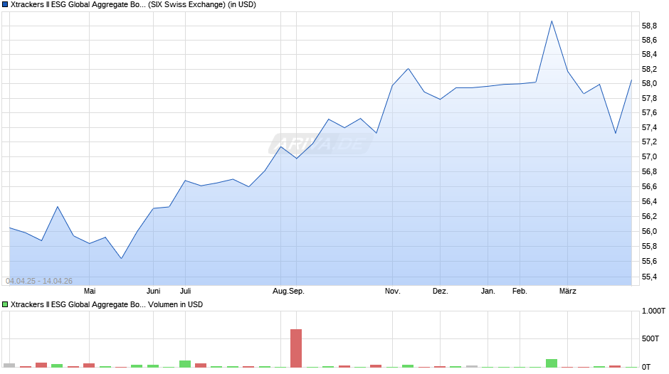 Xtrackers II ESG Global Aggregate Bond UCITS ETF 2C USD H Chart