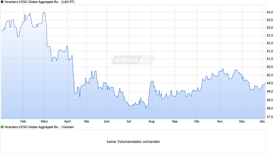 Xtrackers II ESG Global Aggregate Bond UCITS ETF 2C USD H Chart