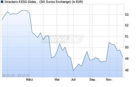 Performance des Xtrackers II ESG Global Aggregate Bond UCITS ETF 2C USD H (WKN DBX0NW, ISIN LU0942970285)