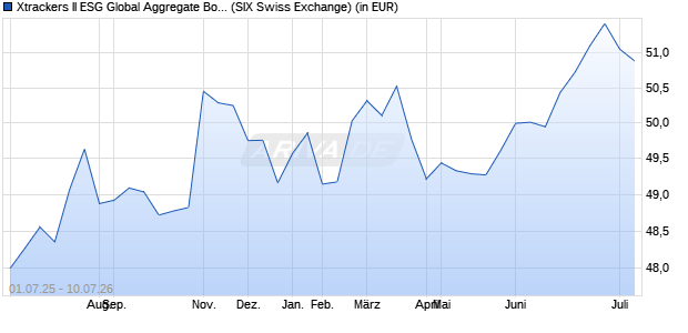 Performance des Xtrackers II ESG Global Aggregate Bond UCITS ETF 2C USD H (WKN DBX0NW, ISIN LU0942970285)