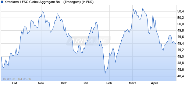 Performance des Xtrackers II ESG Global Aggregate Bond UCITS ETF 2C USD H (WKN DBX0NW, ISIN LU0942970285)