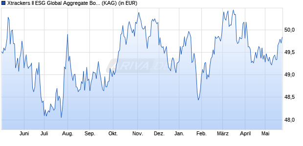 Performance des Xtrackers II ESG Global Aggregate Bond UCITS ETF 2C USD H (WKN DBX0NW, ISIN LU0942970285)