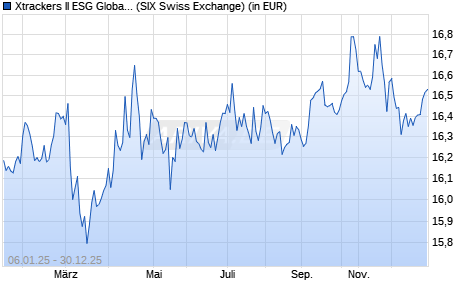 Performance des Xtrackers II ESG Global Aggregate Bond UCITS ETF 4C CHF H (WKN DBX0NY, ISIN LU0942970442)