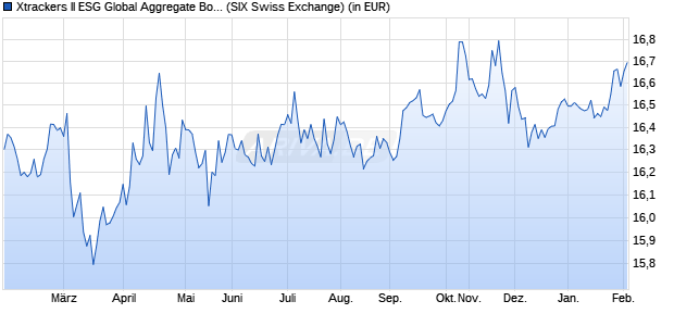 Performance des Xtrackers II ESG Global Aggregate Bond UCITS ETF 4C CHF H (WKN DBX0NY, ISIN LU0942970442)