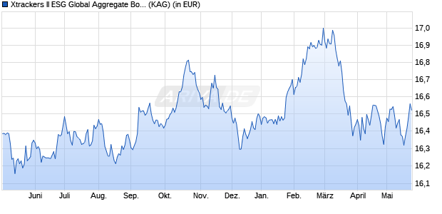 Performance des Xtrackers II ESG Global Aggregate Bond UCITS ETF 4C CHF H (WKN DBX0NY, ISIN LU0942970442)