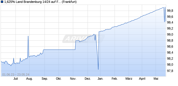 1,625% Land Brandenburg 14/24 auf Festzins (WKN A11QER, ISIN DE000A11QER4) Chart