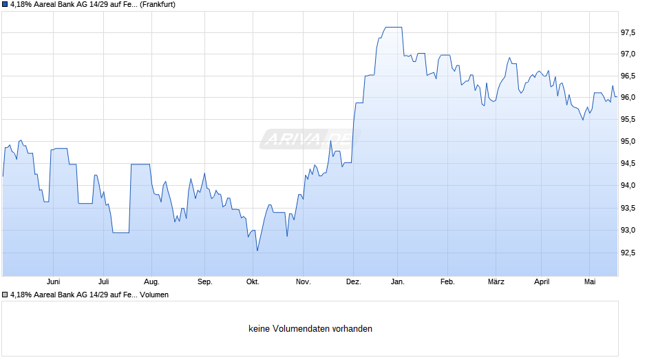 4,18% Aareal Bank AG 14/29 auf Festzins Chart