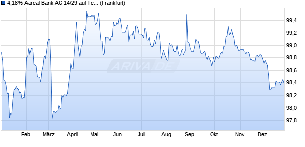 4,18% Aareal Bank AG 14/29 auf Festzins (WKN A1TNDF, ISIN DE000A1TNDF2) Chart