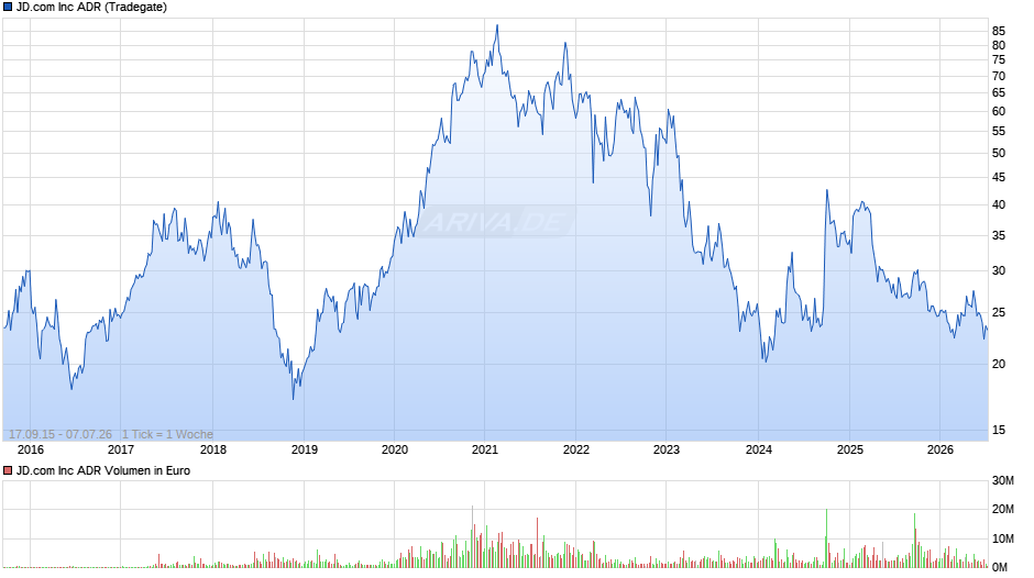 JD.com Chart