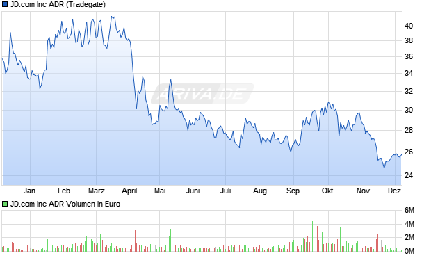 JD.com Aktie Chart