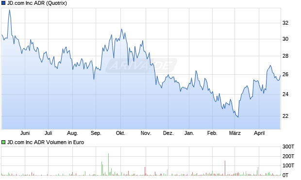 JD.com Aktie Chart