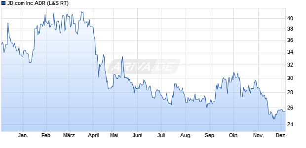 JD.com Aktie Chart