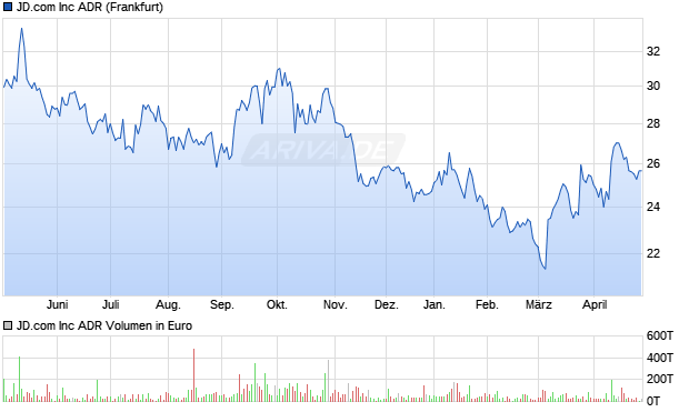 JD.com Aktie Chart
