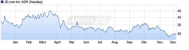 Chart JD.com Inc.