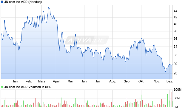 JD.com Aktie Chart