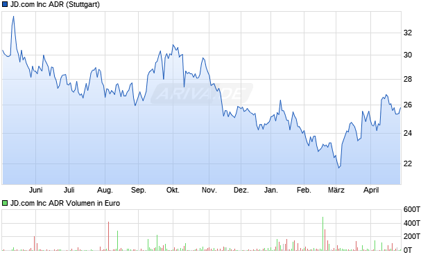 JD.com Aktie Chart