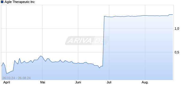 Agile Therapeutic Inc Chart