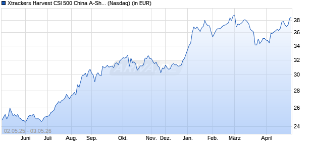 Performance des Xtrackers Harvest CSI 500 China A-Shares Small Cap ETF (WKN A12CXK, ISIN US2330517549)