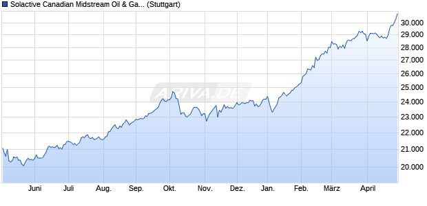 Solactive Canadian Midstream Oil & Gas Index (Total . Chart