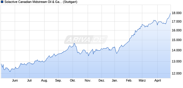 Solactive Canadian Midstream Oil & Gas Index Chart